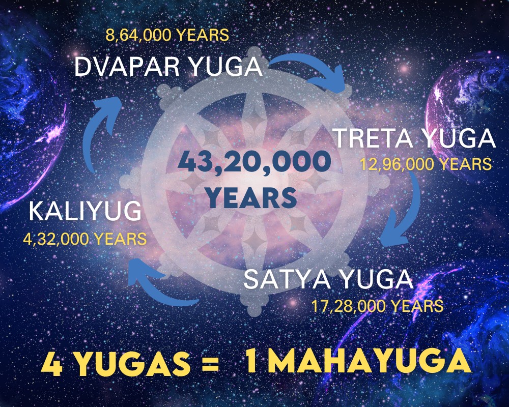 four yugas cycle forming one mahayuga